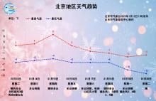 北京本周六起将迎一股较强冷空气，周日最高气温-1℃