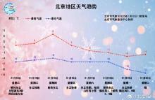 北京今起三天多3级左右风，气温有起伏 冷空气将至注意防寒