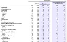 IMF上调中美经济增速预期 经济韧性超预期