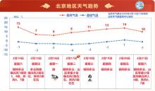 先降后升再降！北京春节天气：将有三次冷空气陆续到访，气温波动大
