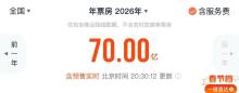 2026中国电影票房暂列全球第一 春节档助力增长