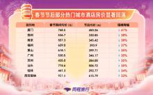 节后热门目的地机票酒店价格腰斩 错峰出游正当时