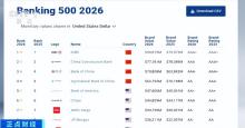 工行、建行、中行、农行集体上榜 中国银行业领先全球