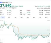 本田预亏最多247亿元 电气化战略调整引发巨额亏损