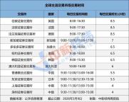 A股每天4小时交易时间够用吗 全球交易所“卷”时长