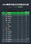 中超无扣分积分榜：成都第一申花第二 川渝双雄领跑