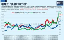 人工智能热潮推动美国科技股普涨 芯片股领涨行情