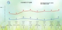 北京：明夜降雨来京，周五早高峰将受影响 出行需谨慎