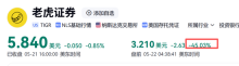 美股标普连涨八周 富途控股跌27.53% 跨境展业遭严查