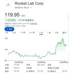 太空股票不只有SpaceX Rocket Lab等提供更多選擇