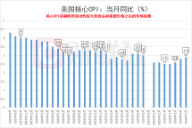 美國4月核心CPI同比增長2.9% 創(chuàng)2025年9月以來新高 符合市場預(yù)期