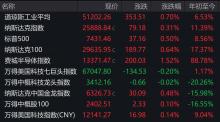 SpaceX上市首日收涨19.22% 市值突破2万亿美元