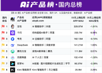 豆包日耗数千万收入却不足百万 算力成本高昂引发关注