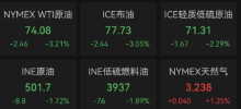 油价跌回3月初水平 黄金重返4200美元