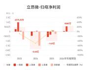 立昂微：预计上半年净利润8500万元 同比扭亏为盈