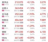 美股中概股大涨 阿里巴巴涨超7% 中概股集体上涨