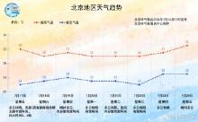 北京又将开启多雨模式 冷空气带来频繁降雨