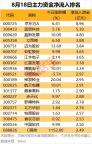 7股遭主力资金大幅出逃 电子板块领跌市场