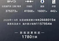 8月燃油车零售下降40% 新能源渗透率刷新历史