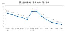 1-8月全国固定资产投资同比降7.2% 各领域投资普遍下滑