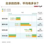 北京的哪个季节时间最长 冬季依旧最长但正在缩水
