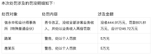 山东证监局披露一则行政处罚决定书