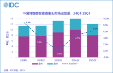 IDC：一季度全球智能摄像头增速放缓至 4.6%，中国厂商占主导，小米增长亮眼