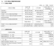 电路板基础材料“电子布”厂商宏和科技：上半年净利润同比增长 10587.74%
