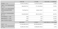 国轩高科 2025 上半年营收 194 亿元同比增长 15%，净利润大涨 35%