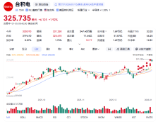 台积电股价再创历史新高，总市值达 1.7 万亿美元