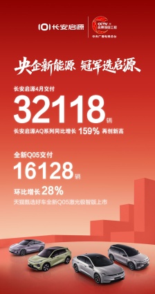 长安启源 4 月交付 32118 辆，AQ 系列同比增长 159% 再创新高