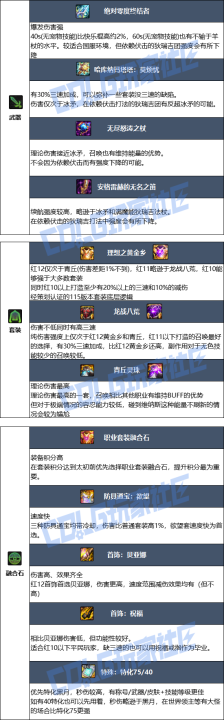 DNF狄瑞吉版本召唤毕业装备推荐