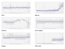 PC装机梦碎！内存平均暴涨超3倍：SSD已涨59%、显卡也悬了
