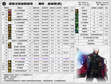 DNF千海天版本男机械技能数据一览