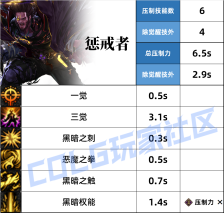 DNF复仇者压制技能一览