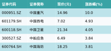 ETF最前线 | 博时央企创新ETF(515900)上涨0.58%，中字头主题走弱，中国重汽上涨10.0%