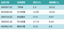 ETF最前线 | 广发国证半导体芯片ETF(159801)上涨1.16%，北京主题走弱，飞利信上涨20.22%