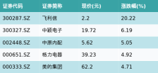 ETF最前线 | 华夏国证半导体芯片ETF(159995)早盘上涨0.8%，MCU芯片主题走强，飞利信上涨20.22%