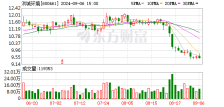 洪城环境：全资子公司洪城环保中标3.6亿元水环境治理项目