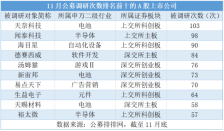 11月公募调研近5000次 被调研超百次公司仅此一家