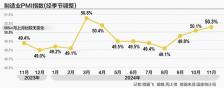 PMI三连涨 需求回暖带动11月新订单指数扩张