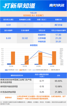 两实控人持股近90% 阀门行业“小巨人”今日上市