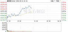 美股走高 三大指数悉数转涨