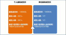 个人均价10487元！5月广州市普通车增量指标竞价情况出炉