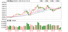 COMEX黄金期货收跌1.96%报3299.7美元