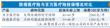 理财档案丨“减配”但实用！“三高”人群也可投保防癌医疗险