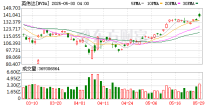 5月29日美股成交额前20：CoreWeave重挫9% 巴克莱称其短期上涨空间有限