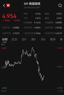 美股三大指数开盘走高，美债收益率下行
