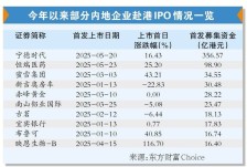港股IPO爆了！内地企业抢滩，硬科技新消费赛道最火