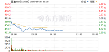 上期所原油期货夜盘收跌1.97% 报452.5元